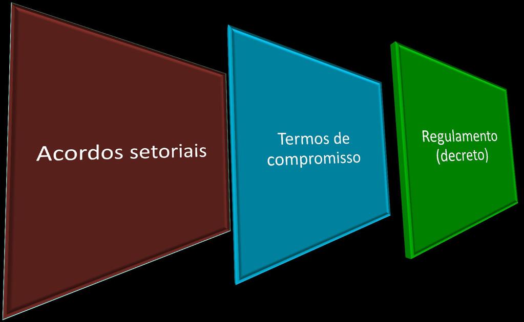 Instrumentos Fonte: Decreto 7.