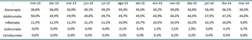 11. ANEXOS ANEXO 1: QUANTIDADE DISPENSADA DE MEDICAMENTOS BIOLÓGICOS PARA ARTRITE REUMATOIDE ENTRE MAR/2013 E MAR/2014