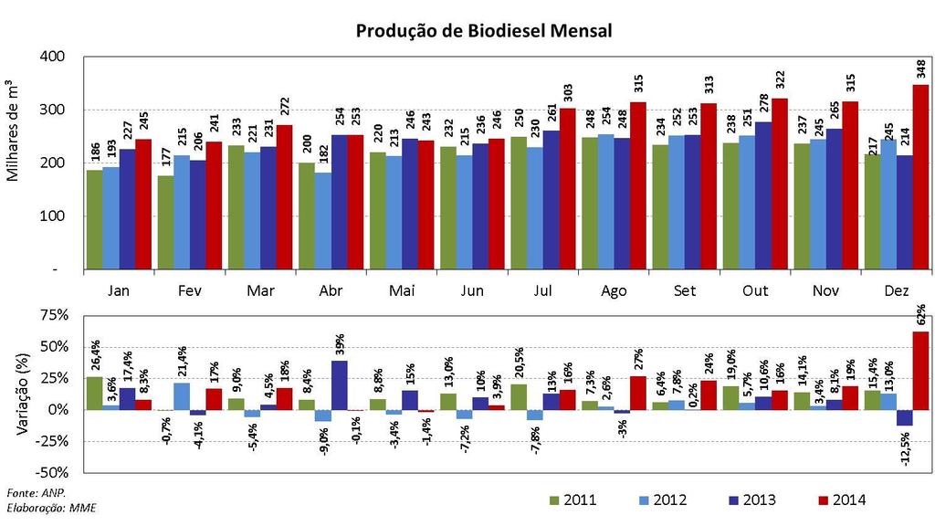 Abaixo, são apresentadas, para os períodos de mistura B5 (até junho de 2014), B6 (julho até outubro de 2014) e B7(a partir de novembro de 2014), a produção acumulada anual e, posteriormente, a