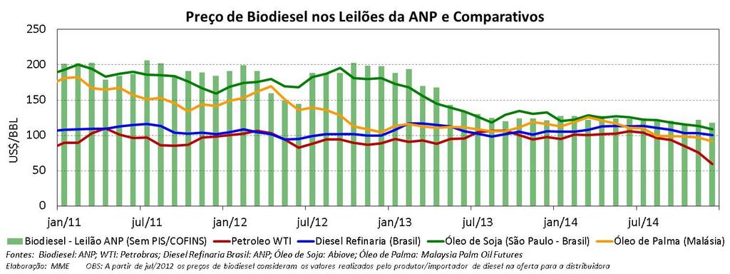 comparação entre os preços do óleo de soja em São Paulo e os preços do óleo de soja nas exportações brasileiras.
