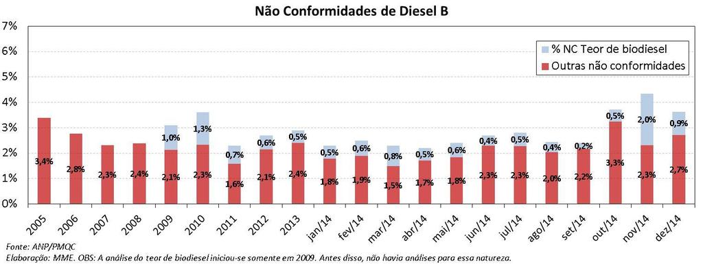 Biodiesel: Não Conformidades no Óleo Diesel (B7) A ANP analisou 4.