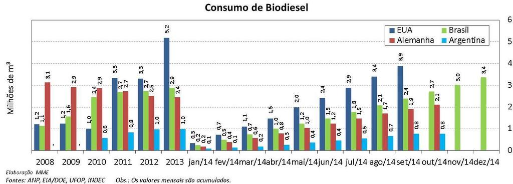 O teor de biodiesel fora das especificações representou 25,3 % do total de não conformidades identificadas.