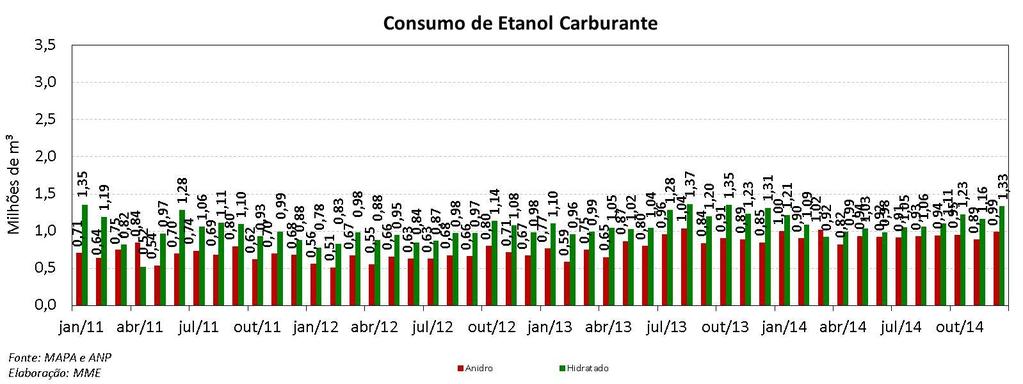 Etanol: Exportações e Importações Em dezembro, as exportações brasileiras de etanol somaram 132,93 mil m³, o que representa um volume 37% maior em relação ao mesmo período do ano