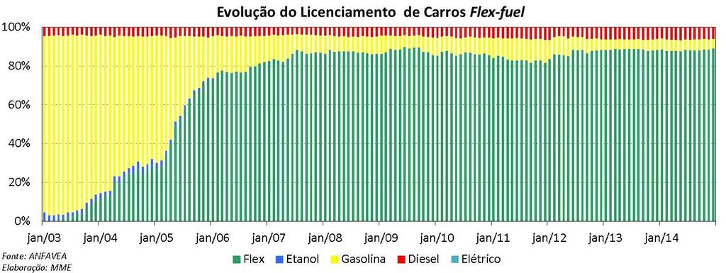 Etanol: Frota Flex-Fuel O número de licenciamentos de veículos leves em dezembro de 2014 foi de 353 mil, número de licenciamentos aproximadamente 26,4% maior em relação ao mês de novembro e 5,33%
