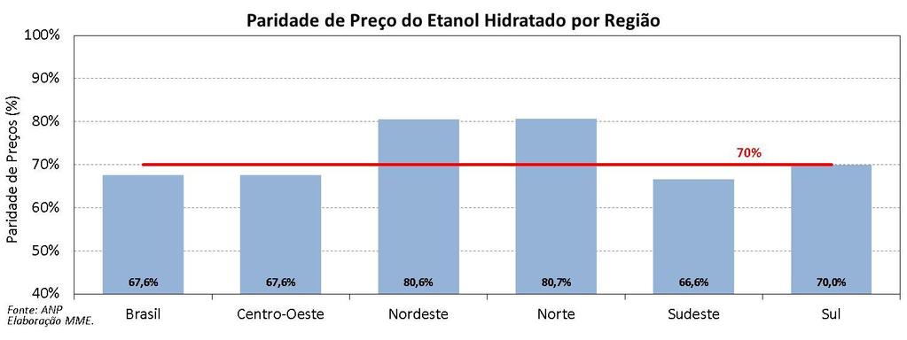 Etanol: Preços do Açúcar e do Petróleo em Relação ao Etanol Em dezembro, o preço médio do açúcar NY SB11 no mercado internacional foi de US$