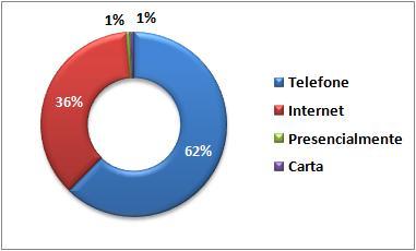 Conforme demonstra o Gráfico 3, o canal de acesso à Ouvidoria mais utilizado pelos clientes e usuários da Desenvolve SP, no ano de 2014, foi o telefone, com um total de 94 registros, representando