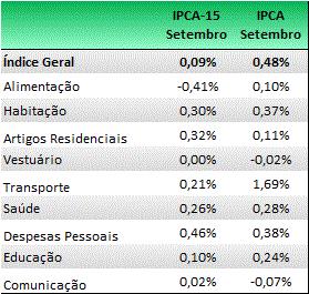 Fonte: IBGE (elaboração Tendências) Fonte: ANBIMA (elaboração Mercer) No mês de setembro, a projeção de juros reais de curto prazo negociados pela NTNBs com vencimento até 2022 acompanharam o