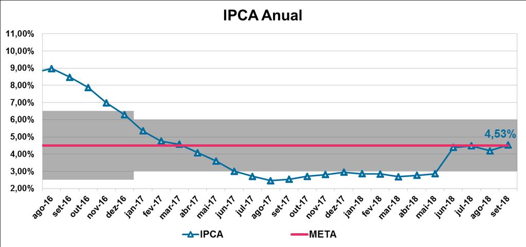 A respeito da inflação, o IPCA de setembro registrou variação de 0,48%, acima do observado no resultado prévio (0,09%) e também das projeções do mercado.