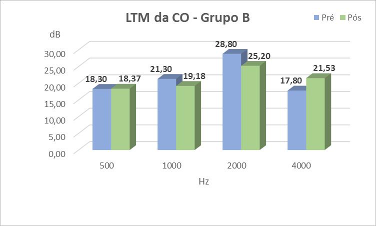 Resultados Avaliação do LTM da CO Avaliação do