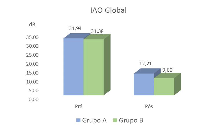Resultados Avaliação do IAO global O IAO global