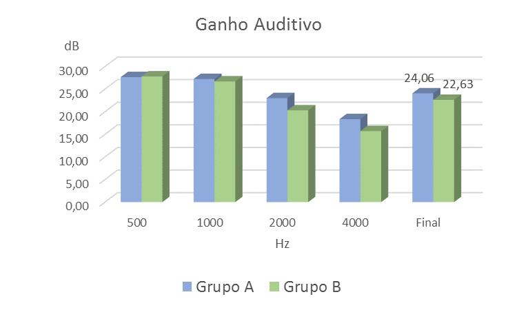 Resultados Avaliação do Ganho Auditivo Em ambos os grupos houve ganho auditivo em todas as frequências