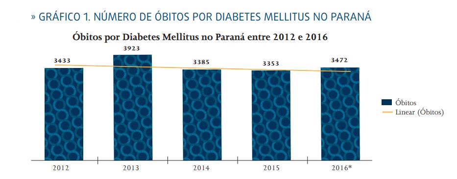 A diabetes de mellitus tipo II, é uma doença crônica afetando indivíduos do mundo inteiro, sua síndrome metabólica é responsável pelo morbi- mortalidade por doenças cardiovasculares em obesos e