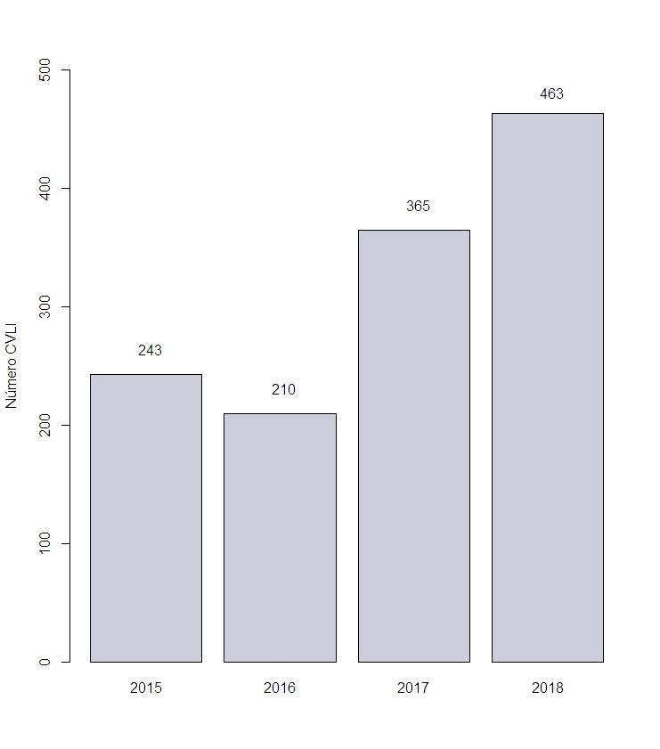 2018, podemos fazer uma análise mais agregada em relação ao último quadriênio. Ao observarmos a Figura 1, verificamos uma tendência no crescimento de assassinatos de mulheres ano a ano.