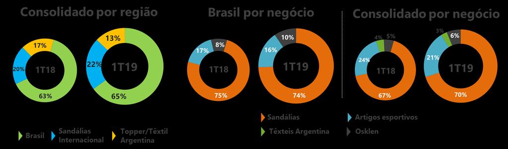 líquida de R$ 940,2 milhões, crescimento de 9% no foco gerencial da empresa sem as operações de Topper e Têxtil da Argentina, que estão em processo de reorganização societária.