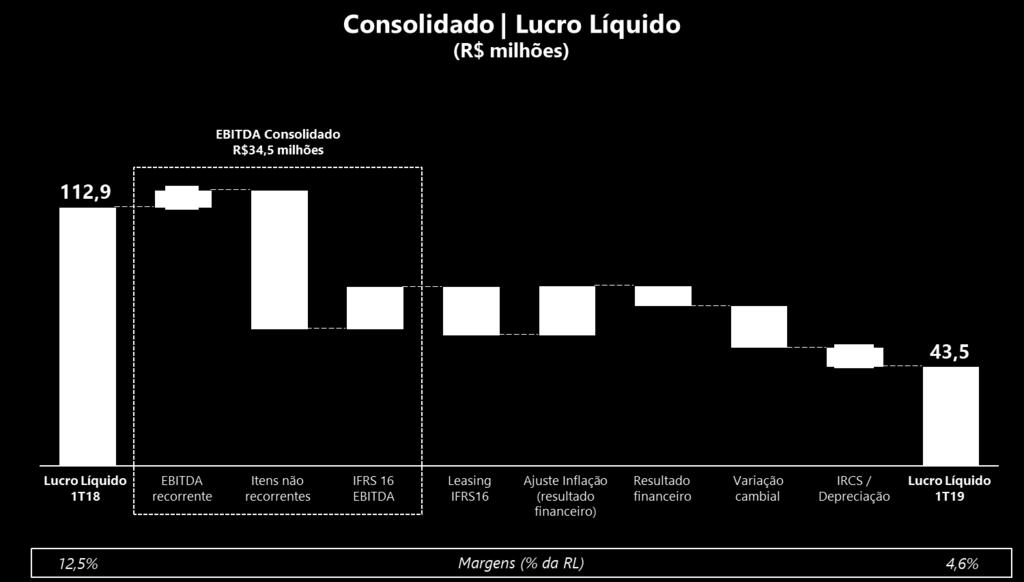 As variações mais significativas do lucro líquido consolidado do 1T19 foram: - R$ 34,5 milhões líquidos no EBITDA, principalmente pelos efeitos positivos da adoção do IFRS 16 e negativos