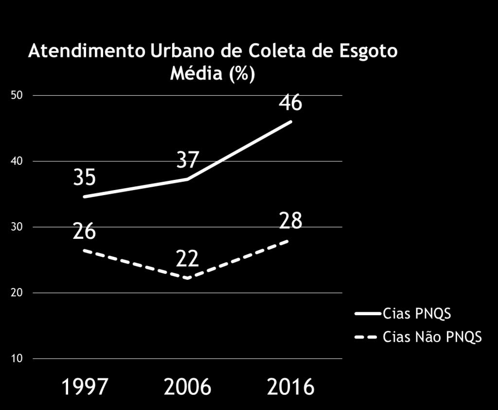 Efeitos do PNQS no Saneamento O gap de gestão já existia em 1997 e vem se ampliando.