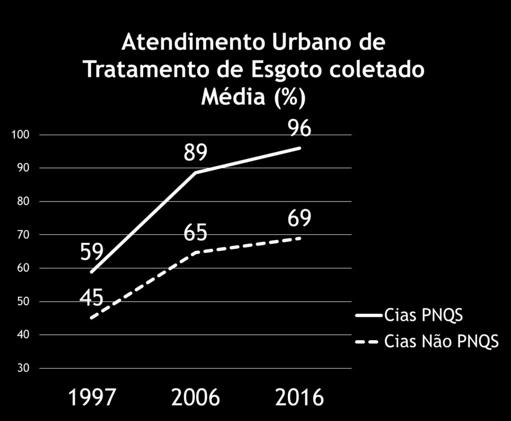 Efeitos do PNQS no Saneamento O gap de gestão já existia em 1997 e vem se ampliando.