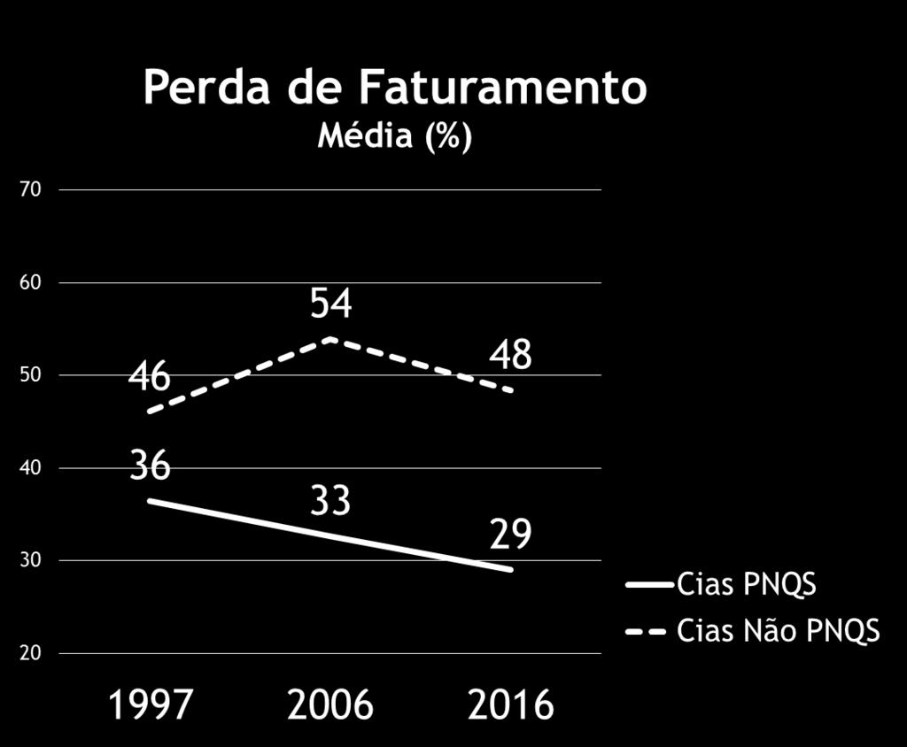 Efeitos do PNQS no Saneamento O gap de gestão já existia em 1997 e vem se ampliando.