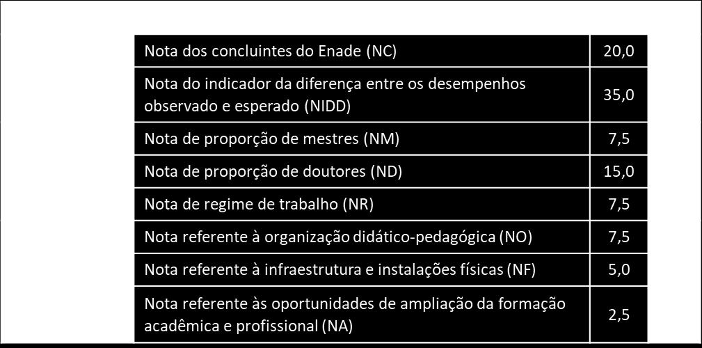 Seu cálculo e divulgação ocorrem no ano seguinte ao da realização do Enade.