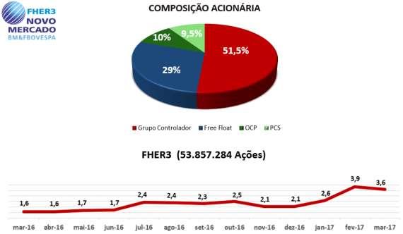 COMPOSIÇÃO ACIONÁRIA HERINGER Atualmente, a FHER3 é a única empresa de fertilizantes listada na BM&FBOVESPA, tornando-se uma oportunidade atrativa para investimento.