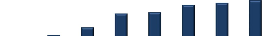 BRASIL: PRODUÇÃO DE GRÃOS, ÁREA PLANTADA E CONSUMO DE FERTILIZANTES 28,3 29,5 30,7 32,0 24,5 16,4 20,2 162.557 166.093 187.579 193.614 201.100 10,8 100.267 1,99 73.565 2,65 36.971 37.847 122.