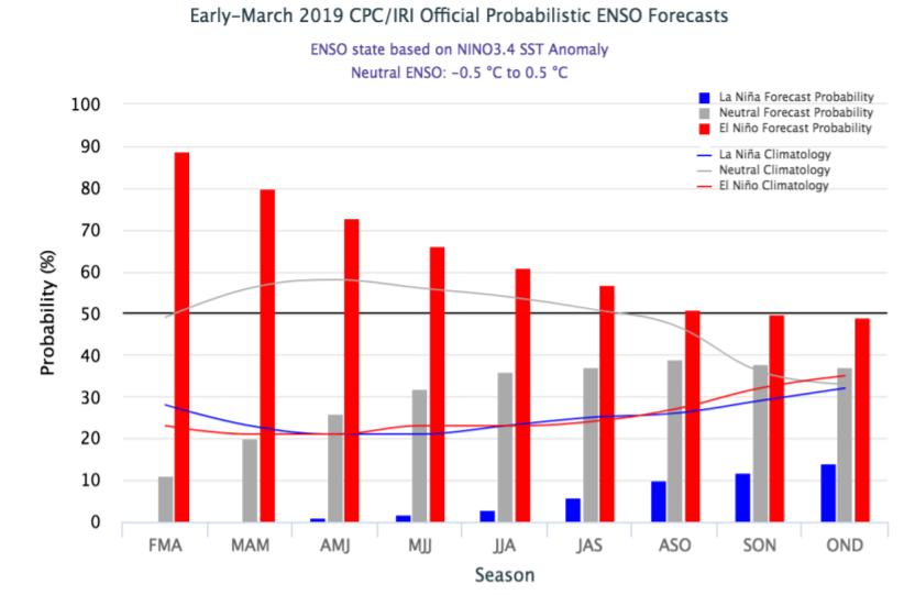 PROBABILIDADE DE El NIÑO Na figura 9, a probabilidade alta, de 90% (coluna em vermelho) para El Niño em FMA (fevereiro,março,abril), seguida de 80% de chances em MAM (março,abril,maio)