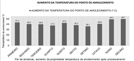 Tabela 2 - Aumento de temperatura referente ao Ponto de Amolecimento Par de amostras Aumento da temperatura do PA (ºC) 1º 43,3 2º 40,2 3º 39,8 4º 37,5 5º 42,5 6º 38,3 7º 36,1 8º 40,6 9º 49,2 10º 49,7