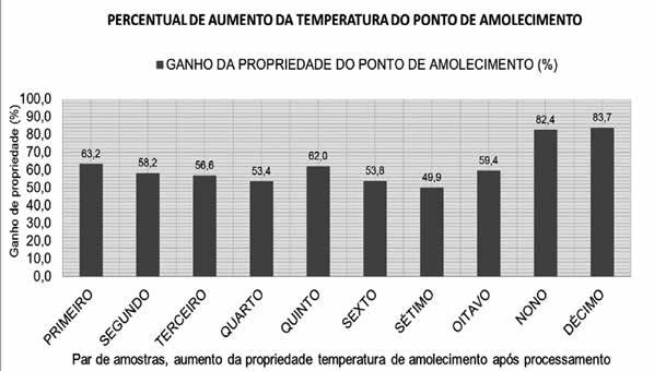 48 A Figura 4 mostra os resultados das análises da temperatura, em relação ao calculo do percentual de aumento do ponto de amolecimento das amostras processadas.