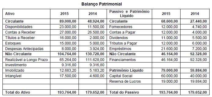 28. (FCC/AFRM ISS TERESINA 2016) O índice de liquidez corrente de uma empresa era 1,7, obtido a partir dos valores constantes no Balanço Patrimonial de 31/12/2014.