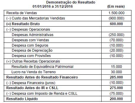 (FCC/ANALISTA JUDICIÁRIO TRT 11ª REGIÃO 2017) Pela análise das demonstrações contábeis, (A) a liquidez geral em 31/12/2015 era 0,75.