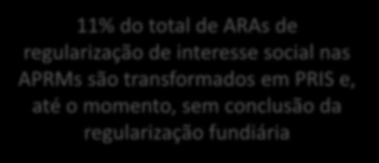 Licença Prévia - 11 Licença de Instalação - 0 Licença de Operação 11% do total de ARAs de regularização de interesse social nas APRMs são transformados em