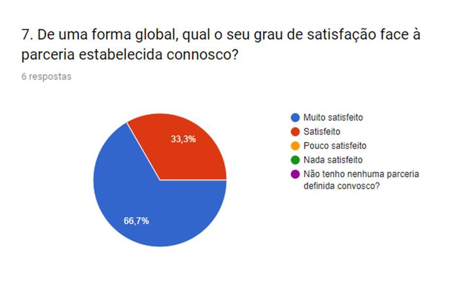 5.3. Satisfação de Parceiros PARCEIROS Taxa de satisfação = 95% 6. PROPOSTAS DE INTERVENÇÃO FUTURA Algumas atividades planeadas para 2018 e não realizadas, transitam para o ano 2019.