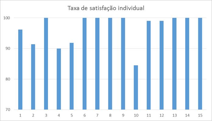 5. RESULTADOS OBTIDOS 5.1.