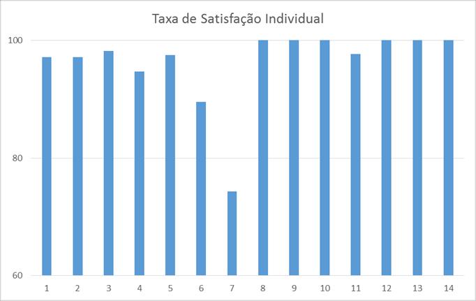 DE DIA Taxa de satisfação = 97% SERVIÇO DE APOIO