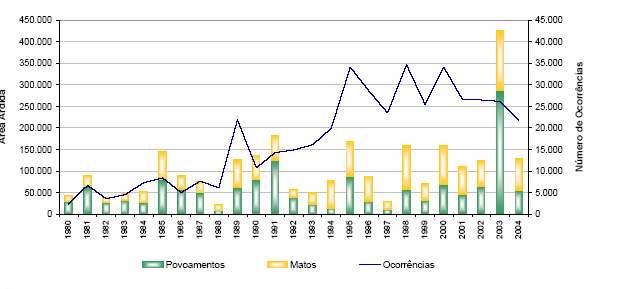 Variação do número e intensidade dos fogos florestais