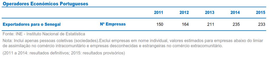 Operadores portugueses em número De acordo com os dados publicados pelo INE, o número de empresas portuguesas exportadoras para o SENEGAL foi de 233 em 2015 (150 em 2011).