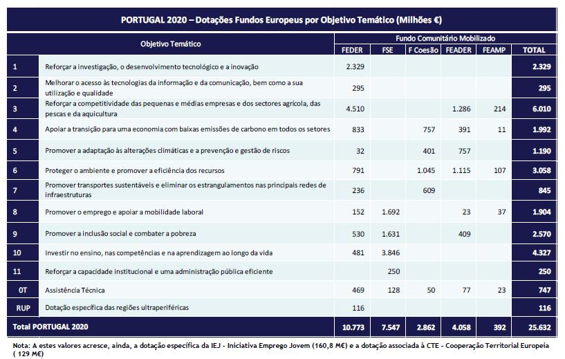 1. Enquadramento Financeiro Acordo de Parceria Portugal 2020 2 Quadro