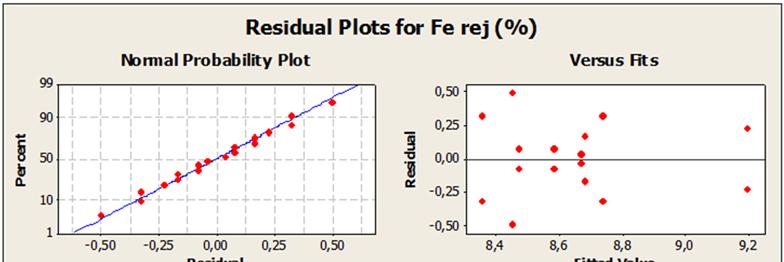 Plots for RFe (%) 99 Normal Probability Plot Versus Fits Percent 90 50 10 0-1 - - 0-76 77 78 Fitted Value 79 80 6,0 Histogram Versus Order Frequency,5 3,0 1,5 0-0,0-3 - -1 0 1 3-6 8 10 1 Observation