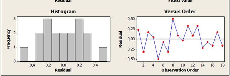As Figura 5 e 6 apresentam a análise da significância estatística das variações observadas nos índices correspondentes ao teor de ferro no rejeito e à recuperação metalúrgica obtida nos ensaios.