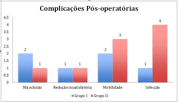 dia do traumatismo, a 60 dias, com tempo médio de 9,59 dias.