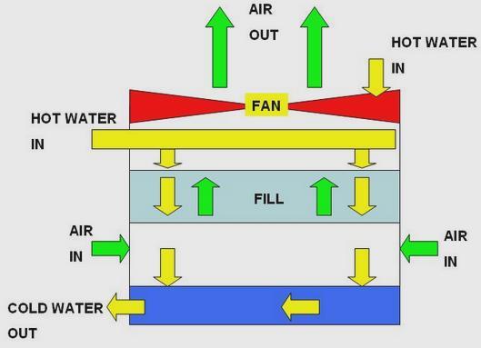 1 INTRODUÇÃO Uma unidade de separação de ar é composta por diversos equipamentos, dentre eles uma vasta gama de compressores, os quais possuem trocadores de calor que visam resfriar os gases
