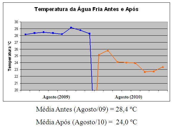 Figura 4: Redução de temperatura Agosto 5 CONCLUSÃO A partir do projeto atingiu-se um novo patamar operacional onde foram observados os seguintes benefícios: redução da temperatura de água fria do