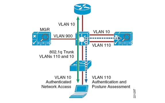 Quando a ferramenta NAC é configurada desse modo, o WLC é um dispositivo gerenciado no gerente NAC, a mesma maneira que um switch Cisco está controlado pelo gerente NAC.