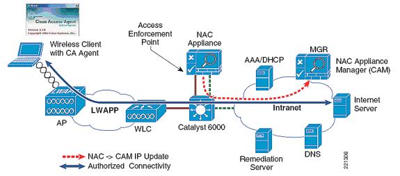 cliente CAS comutando sobre para alcançar o VLAN O método o mais transparente para facilitar a autenticação de usuário Wireless é permitir a autenticação VPN-SSO no server NAC e configurar o WLCs