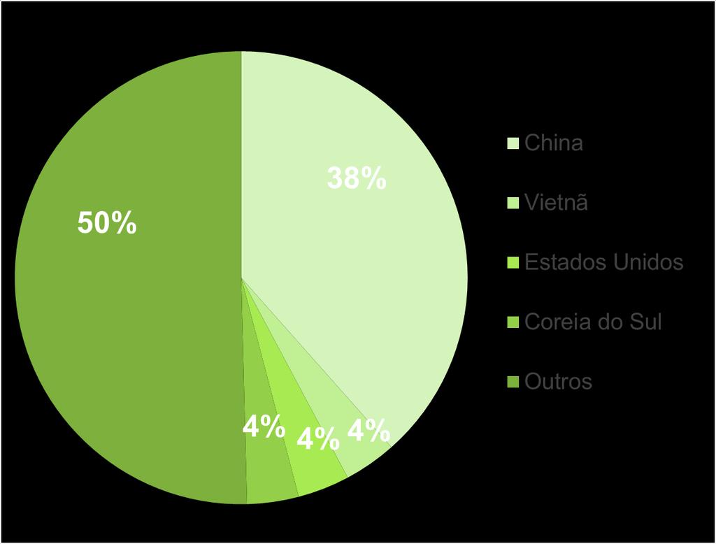 GRÁFICO 2 PARCEIROS COMERCIAIS