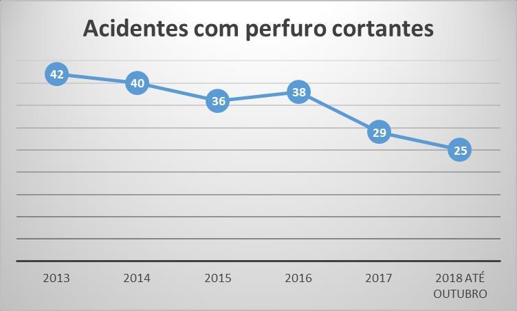 ACIDENTES DE TRABALHO COM DESCARTE INADEQUADO: Figura 2 Redução de 68% por