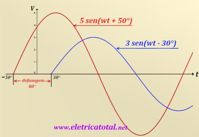 A fase do sinal de tensão. b. A fase do sinal de corrente.