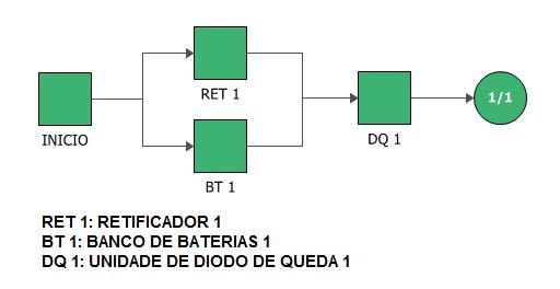 Através deste diagrama foi possível realizar as simulações para este tipo de configuração, obtendo a confiabilidade deste sistema.