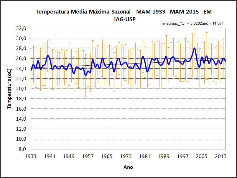 (a) (b) (c) Figura 10 Temperatura média (a), média máxima (b) e média mínima (c) sazonal para o outono (MAM) de 1933 a 2015 (curva azul).