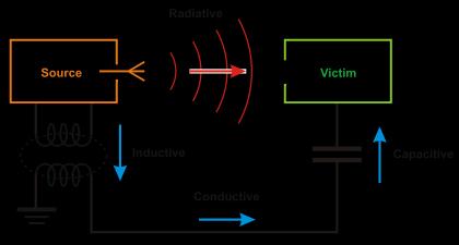 Electromagnetic compatibility (EMC) Câmara anecoica 10 Interferência Capacitiva Acoplamento eléctrico